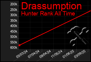 Total Graph of Drassumption