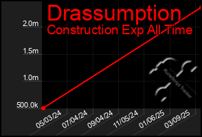 Total Graph of Drassumption
