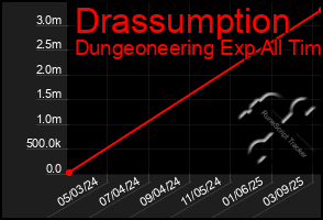 Total Graph of Drassumption