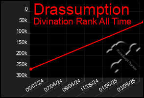 Total Graph of Drassumption