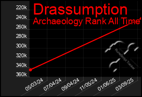 Total Graph of Drassumption