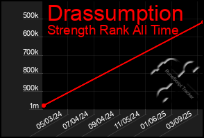 Total Graph of Drassumption
