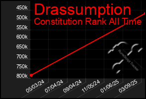 Total Graph of Drassumption