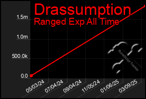Total Graph of Drassumption