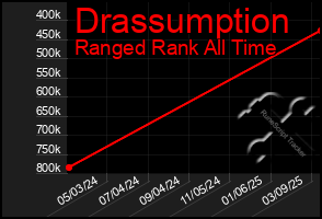 Total Graph of Drassumption