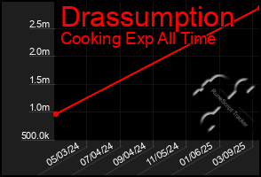 Total Graph of Drassumption