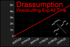 Total Graph of Drassumption