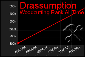 Total Graph of Drassumption