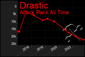 Total Graph of Drastic