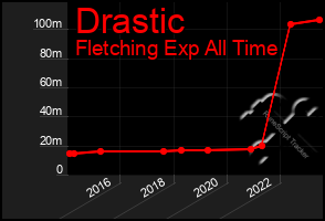 Total Graph of Drastic