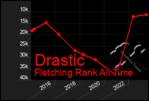 Total Graph of Drastic