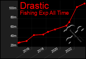 Total Graph of Drastic