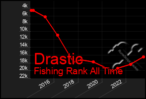 Total Graph of Drastic