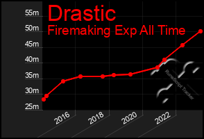 Total Graph of Drastic