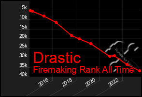 Total Graph of Drastic