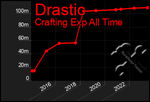 Total Graph of Drastic