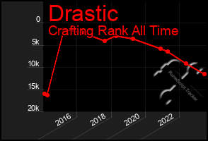 Total Graph of Drastic