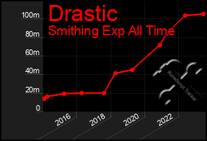 Total Graph of Drastic