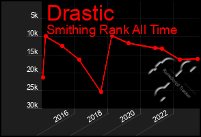 Total Graph of Drastic