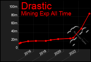 Total Graph of Drastic