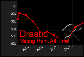 Total Graph of Drastic