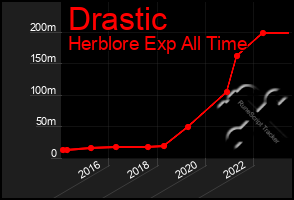 Total Graph of Drastic