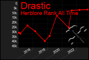 Total Graph of Drastic