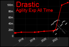 Total Graph of Drastic