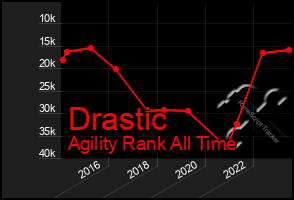 Total Graph of Drastic