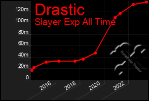 Total Graph of Drastic