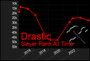 Total Graph of Drastic