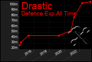 Total Graph of Drastic