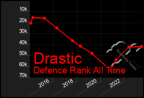 Total Graph of Drastic