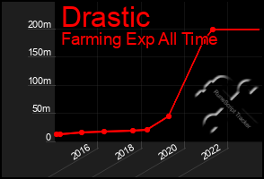 Total Graph of Drastic