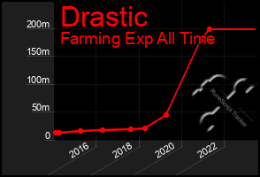 Total Graph of Drastic