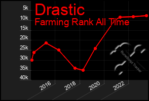 Total Graph of Drastic