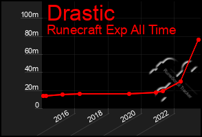 Total Graph of Drastic