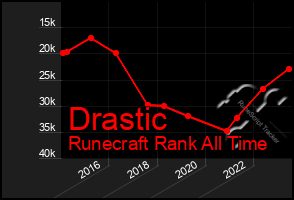 Total Graph of Drastic