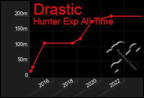 Total Graph of Drastic