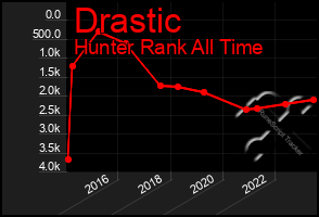 Total Graph of Drastic