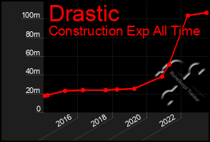 Total Graph of Drastic