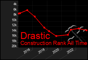 Total Graph of Drastic