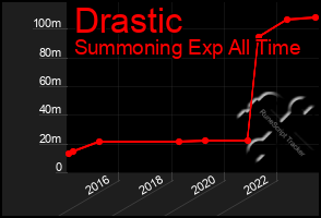 Total Graph of Drastic