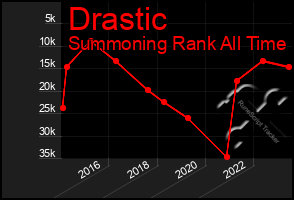 Total Graph of Drastic