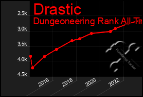 Total Graph of Drastic