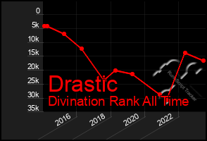 Total Graph of Drastic