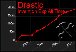 Total Graph of Drastic