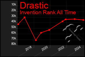 Total Graph of Drastic