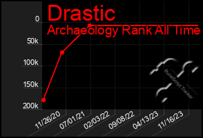 Total Graph of Drastic