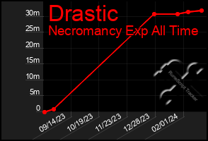 Total Graph of Drastic